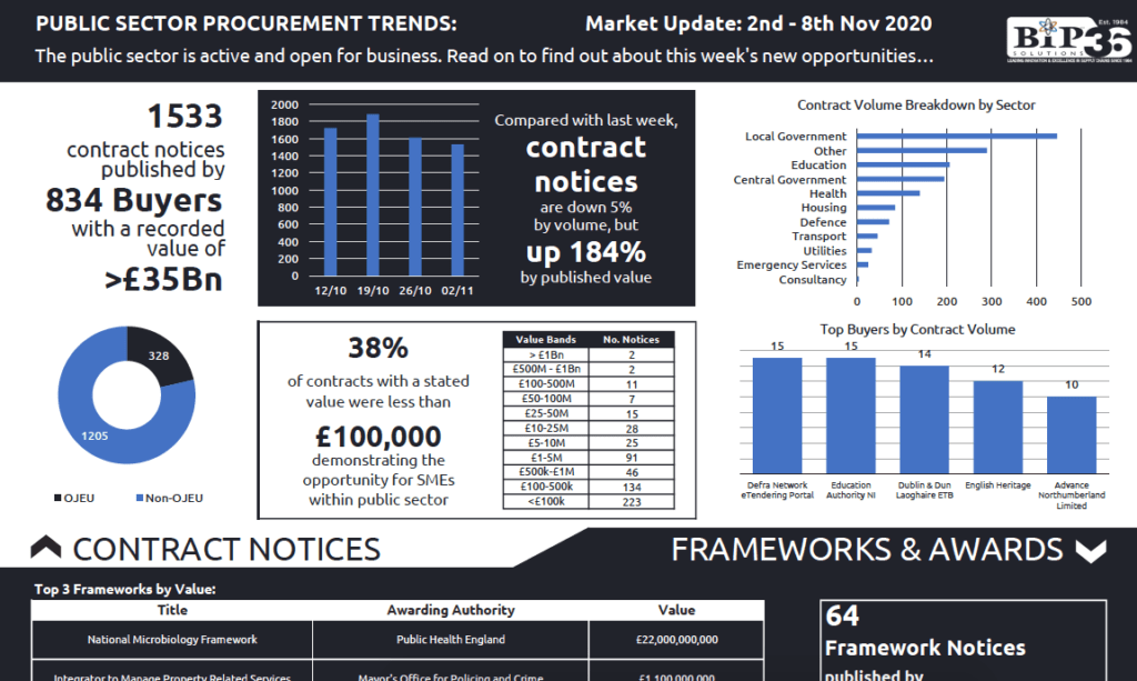 Latest Public Sector Procurement Trends report released